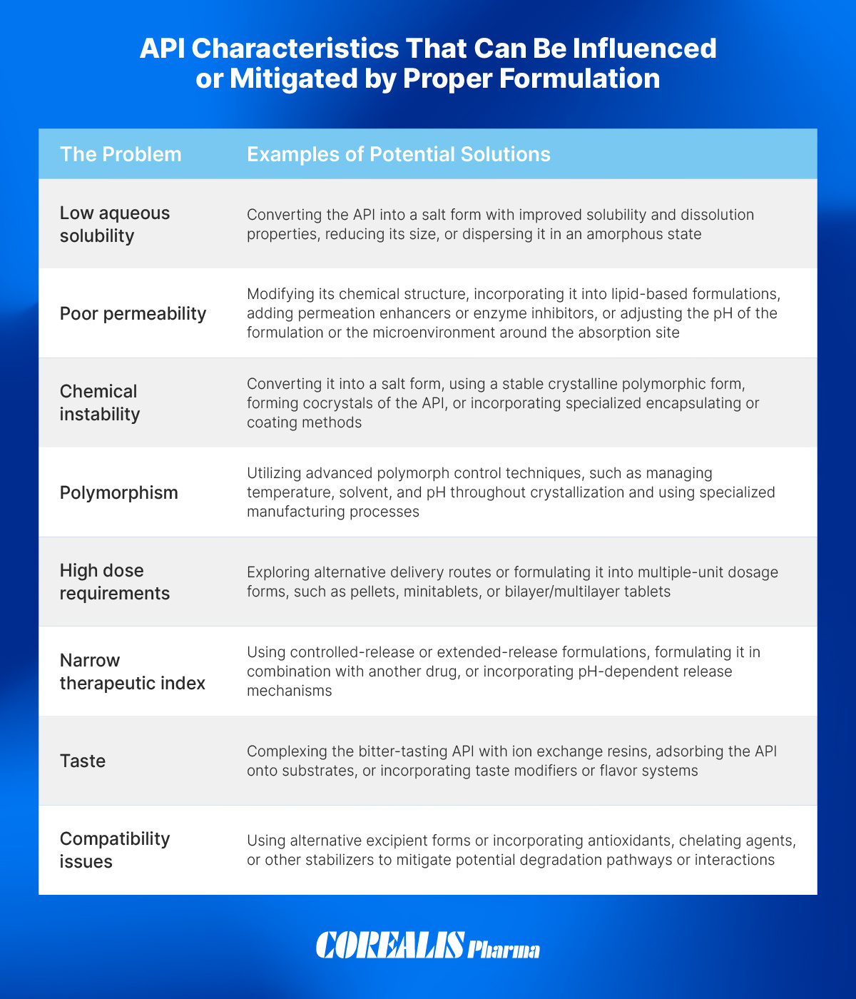 How API characteristics can be mitigated through proper formulation infographic